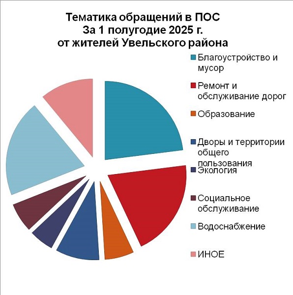 Сто увельчан обратилось через ПОС за первое полугодие