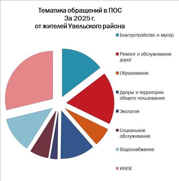 Более двухсот увельчан за год направили обращения в органы власти через Платформу обратной связи