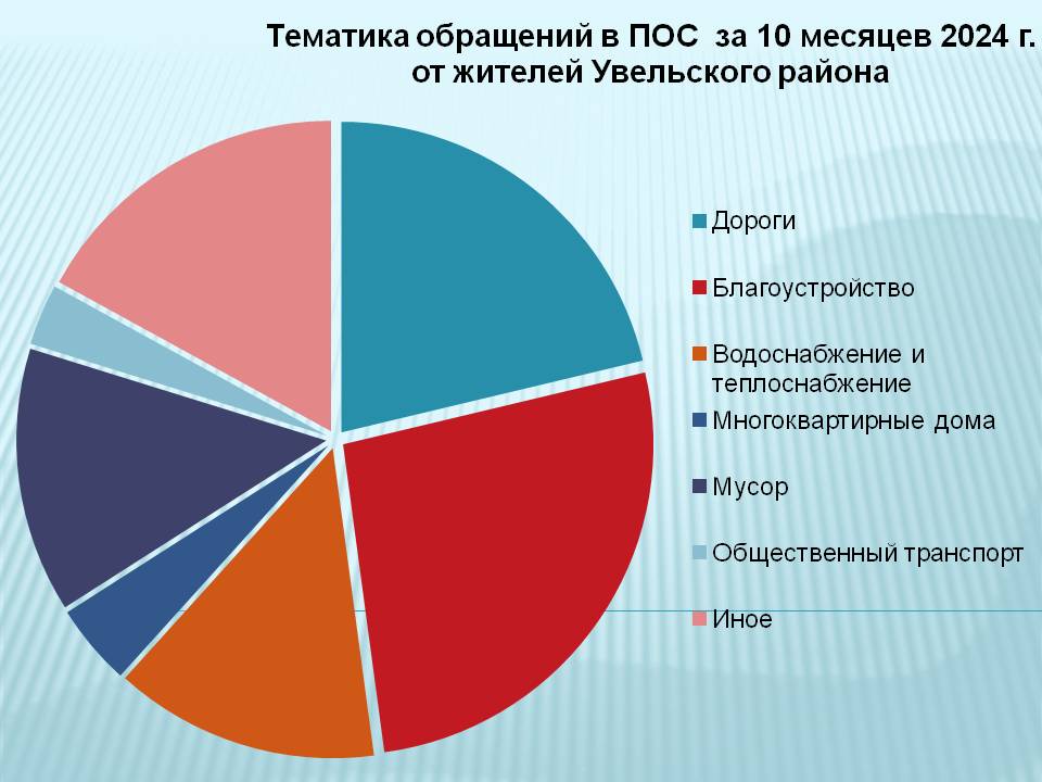 100 увельчан оставили обращения через ПОС в 2024 г