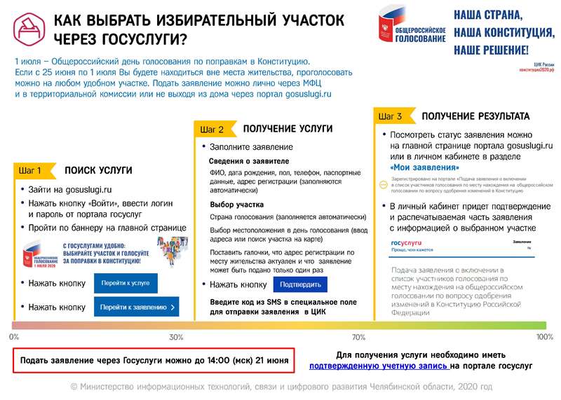 Жители Южного Урала могут выбирать участок для голосования за поправки в Конституцию через Госуслуги